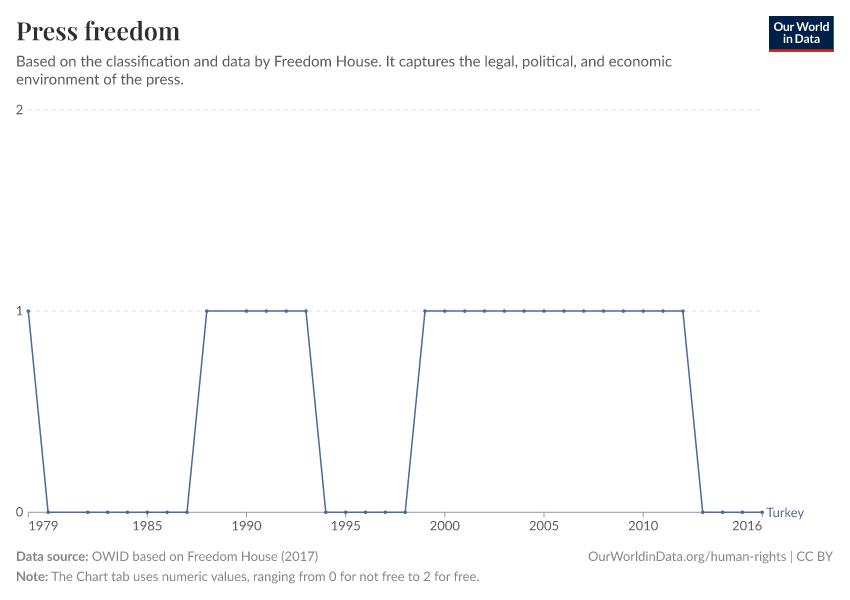 Press freedom