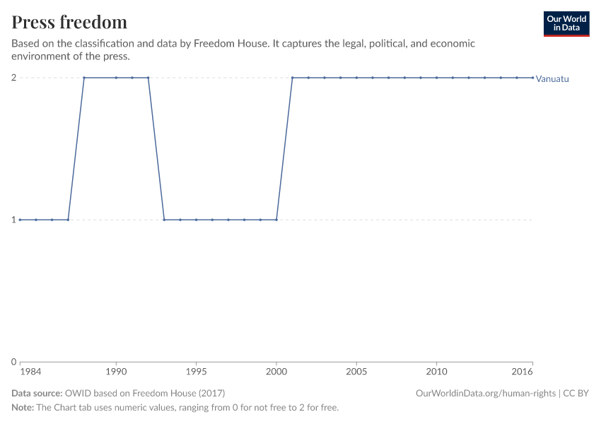 Press freedom