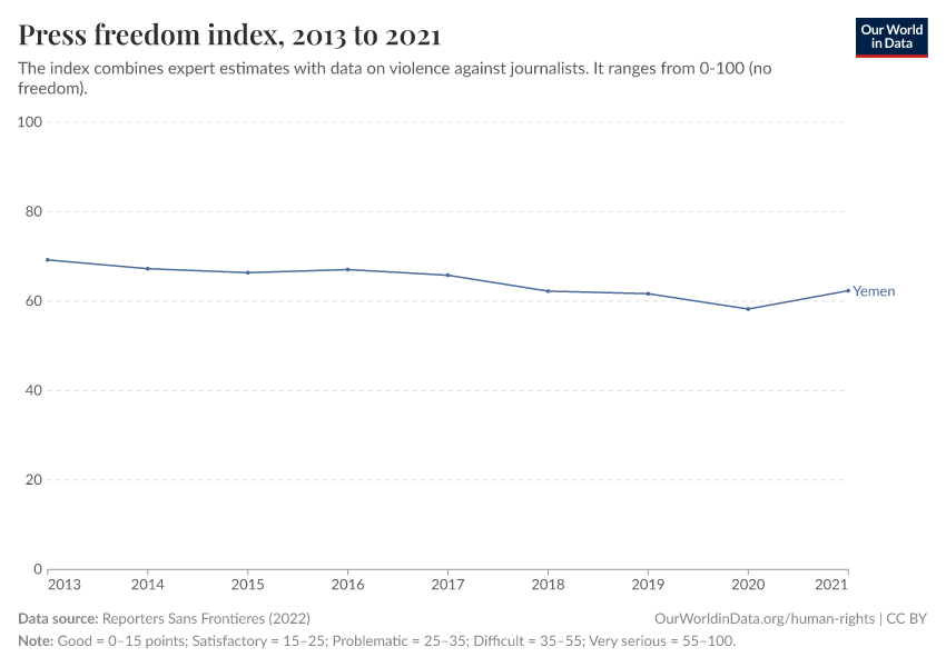 Press freedom index