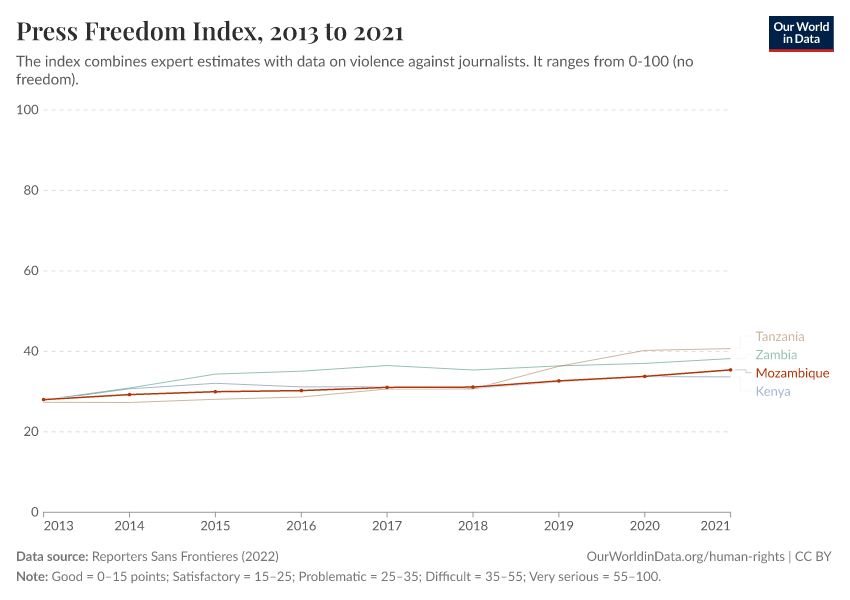 Press Freedom Index