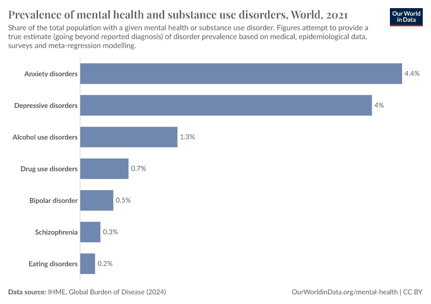 A thumbnail of the "Prevalence of mental health and substance use disorders" chart