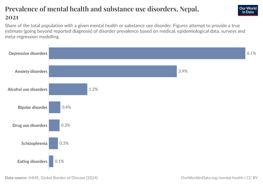 Prevalence of mental health and substance use disorders