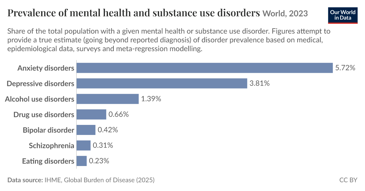 Prevalence of mental health and substance use disorders | Our World in Data