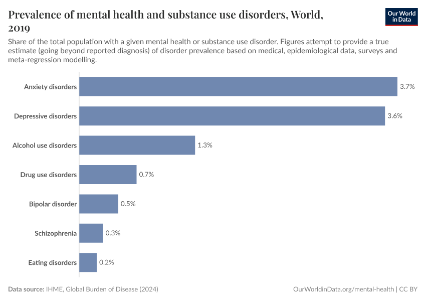 Prevalence of mental health and substance use disorders