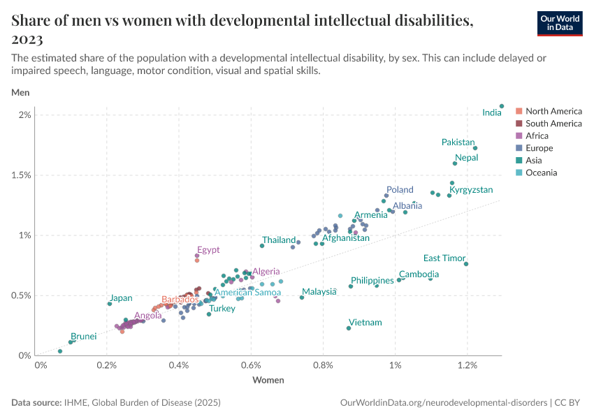 Share of men vs women with developmental intellectual disabilities