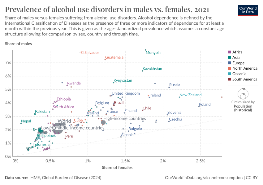 A thumbnail of the "Prevalence of alcohol use disorders in males vs. females" chart