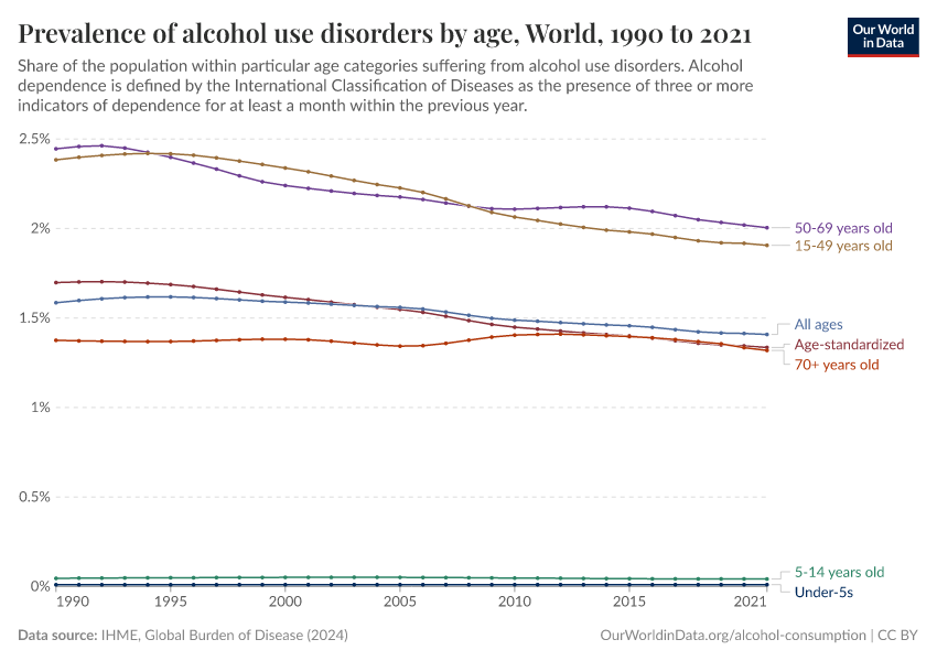 A thumbnail of the "Prevalence of alcohol use disorders by age" chart