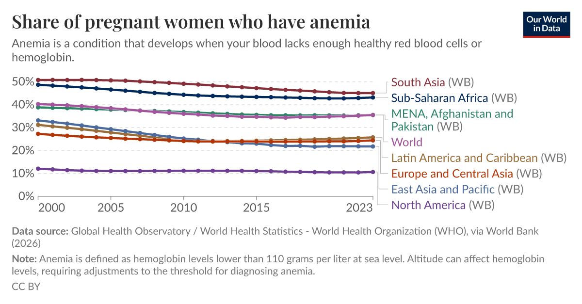 Share of pregnant women who have anemia | Our World in Data