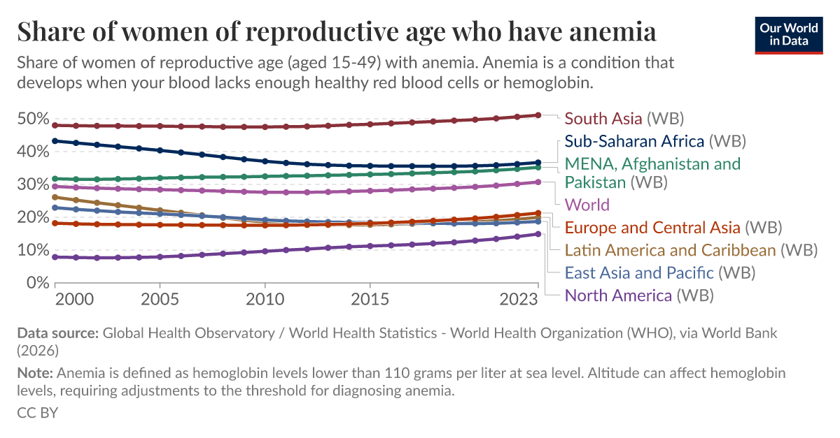 Share of women of reproductive age who have anemia | Our World in Data