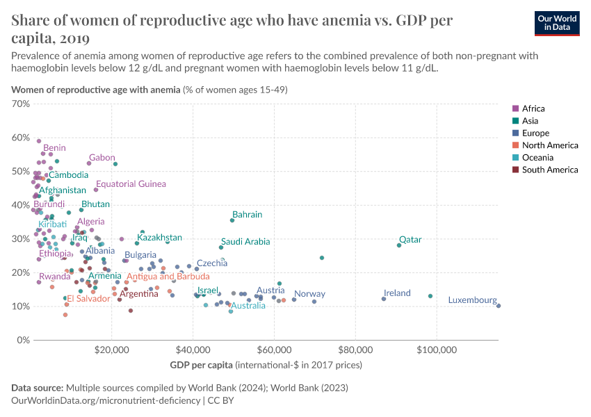 A thumbnail of the "Share of women of reproductive age who have anemia vs. GDP per capita" chart