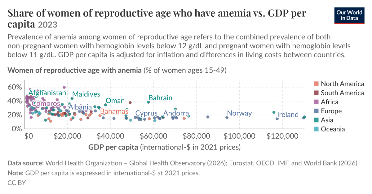 Share of women of reproductive age who have anemia vs. GDP per capita ...