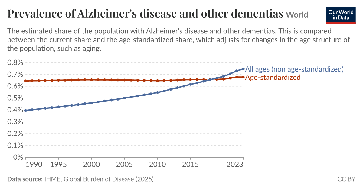 Prevalence of Alzheimer's disease and other dementias | Our World in Data