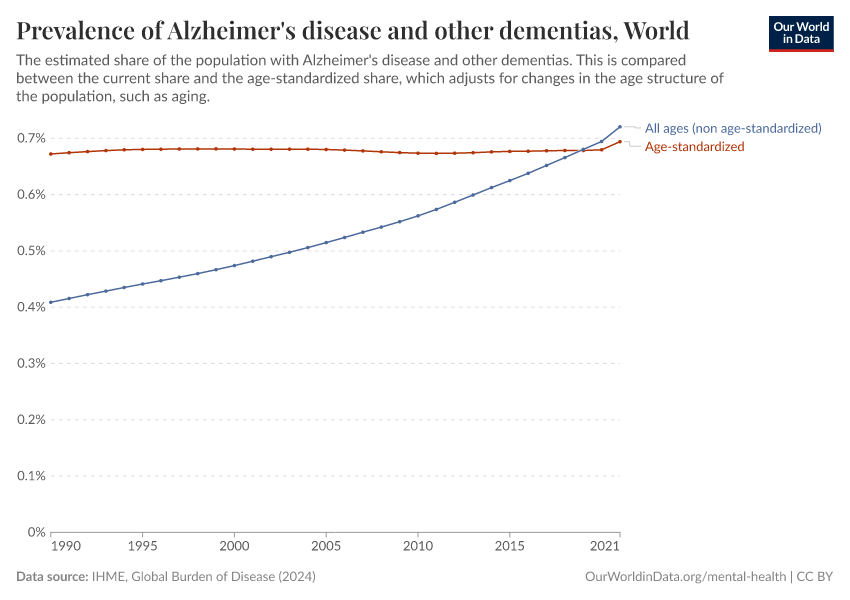 Prevalence of Alzheimer's disease and other dementias
