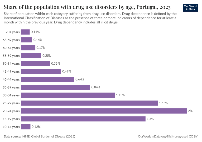Share of the population with drug use disorders by age