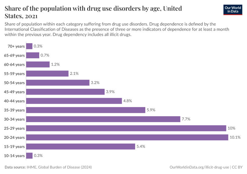 Share of the population with drug use disorders by age