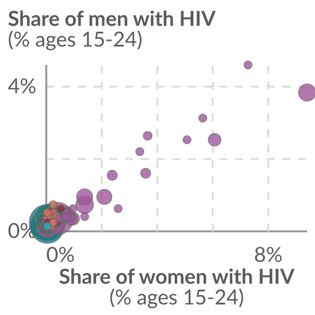 Data visualization: Share of young men and women living with HIV