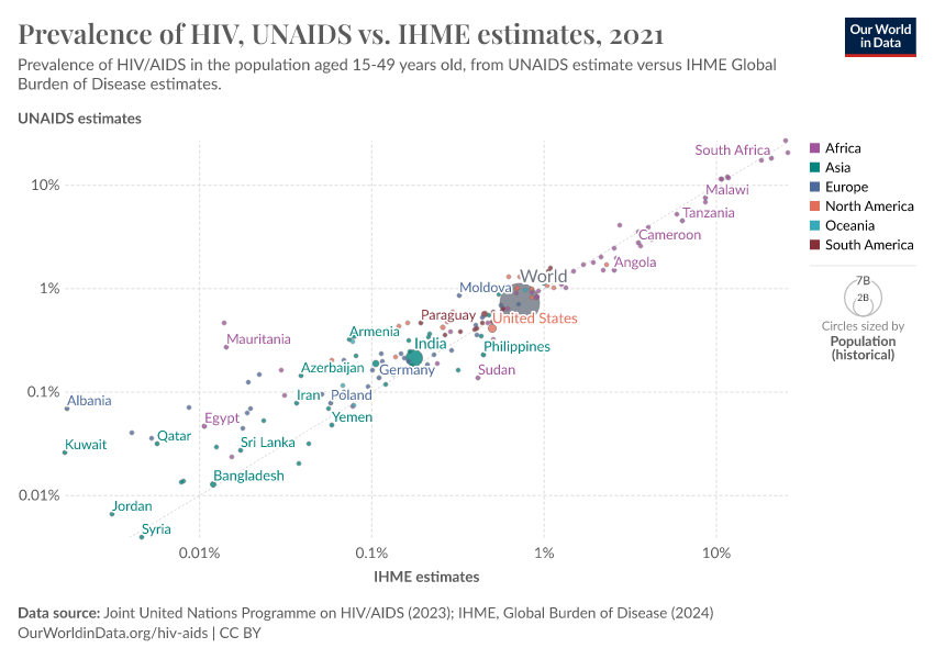 Share of the population living with HIV, UNAIDS vs. IHME