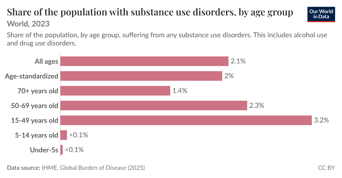 Share of the population with substance use disorders, by age group ...