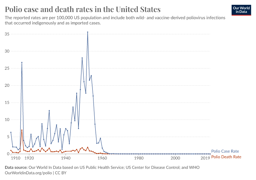 prevalence-of-polio-rates-in-the-united-states.png