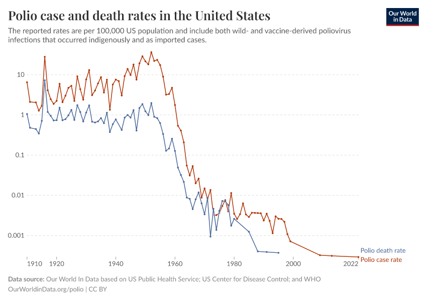 Polio case and death rates in the United States