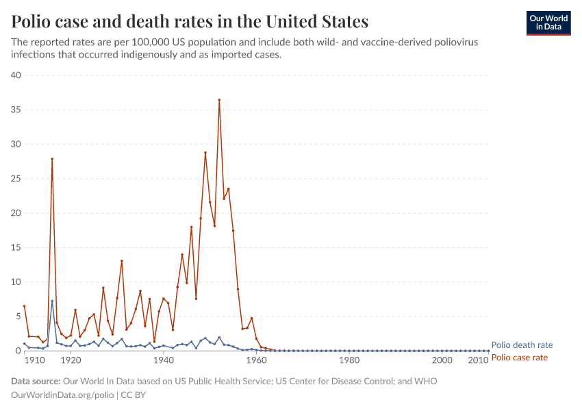 Polio case and death rates in the United States