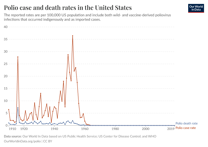 Polio case and death rates in the United States