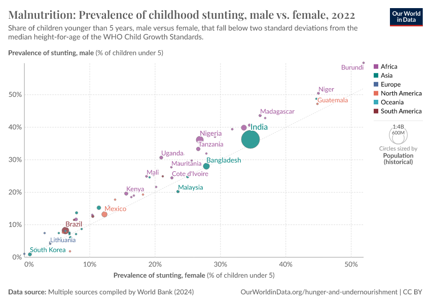 A thumbnail of the "Malnutrition: Prevalence of childhood stunting, male vs. female" chart