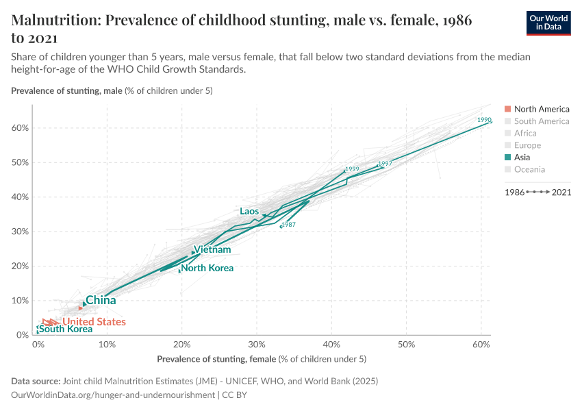 Malnutrition: Prevalence of childhood stunting, male vs. female