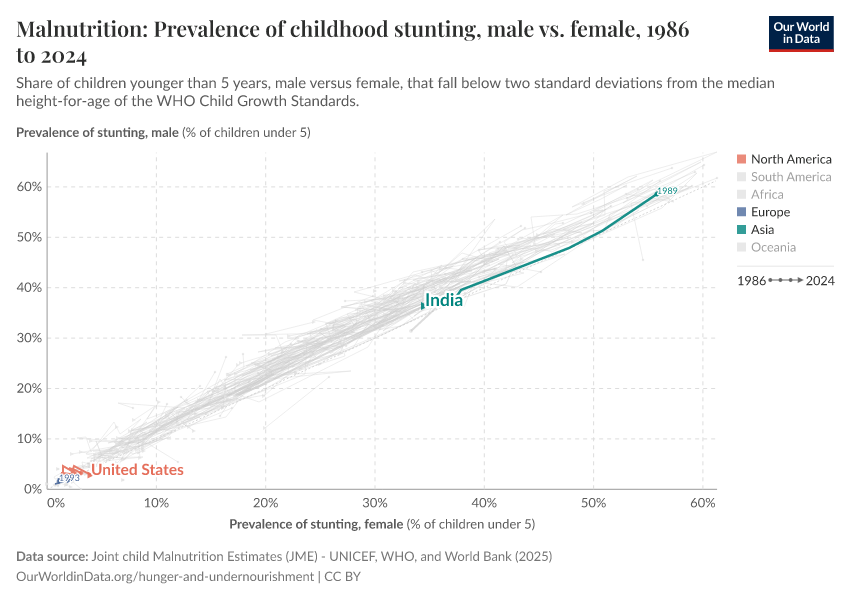 Malnutrition: Prevalence of childhood stunting, male vs. female