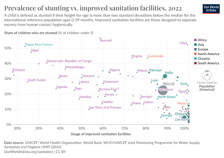 A thumbnail of the "Prevalence of stunting vs. improved sanitation facilities" chart