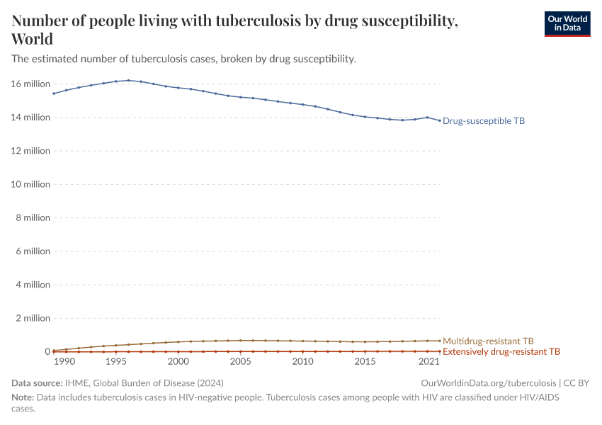 Number of people living with tuberculosis by drug susceptibility