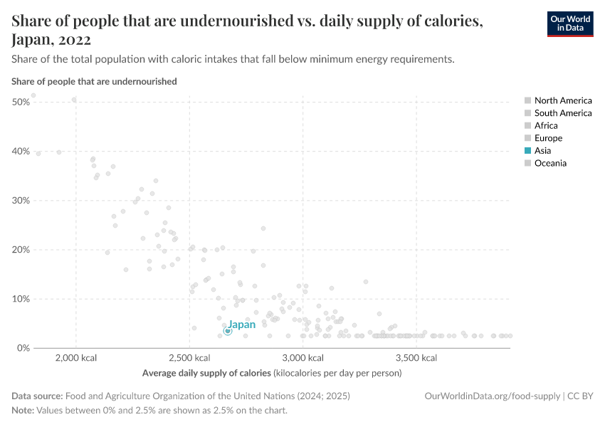 Share of people that are undernourished vs. daily supply of calories