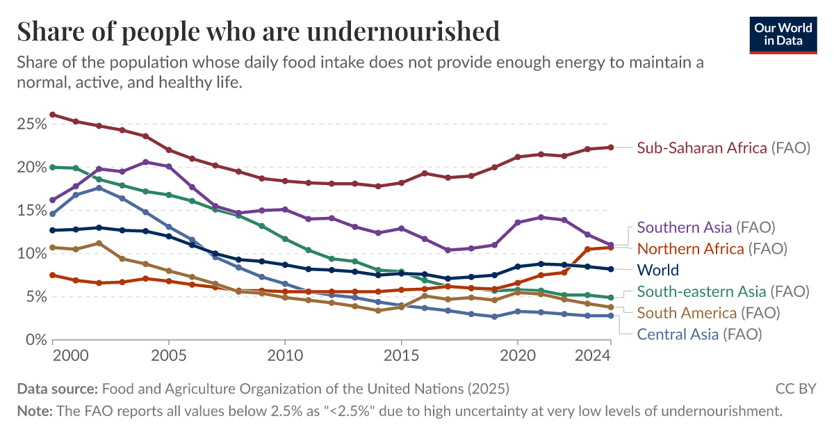 Share of people who are undernourished