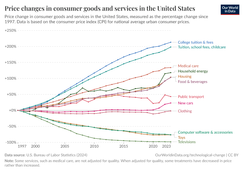 A thumbnail of the "Price changes in consumer goods and services in the United States" chart