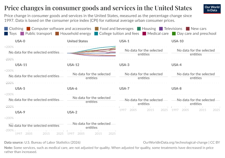 Price changes in consumer goods and services in the United States