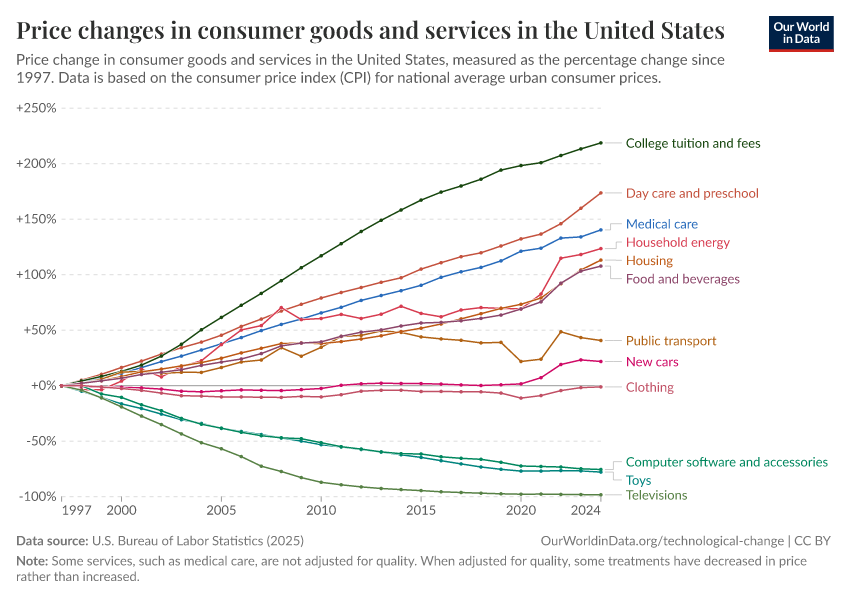 Price changes in consumer goods and services in the United States