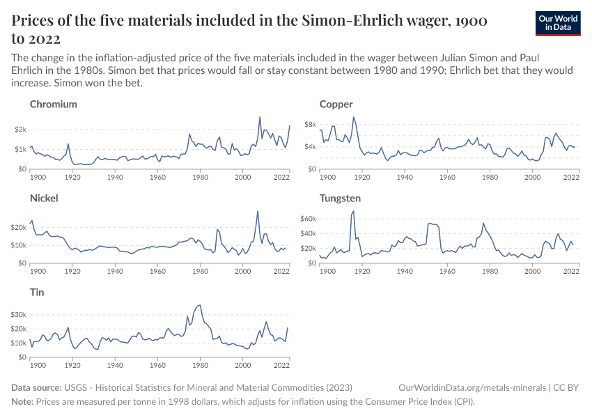 Prices of the five materials included in the Simon-Ehrlich wager from 1900 to 2022