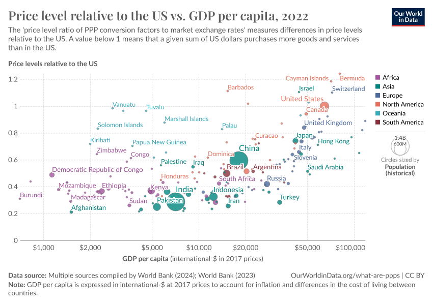 A thumbnail of the "Price level relative to the US vs. GDP per capita" chart