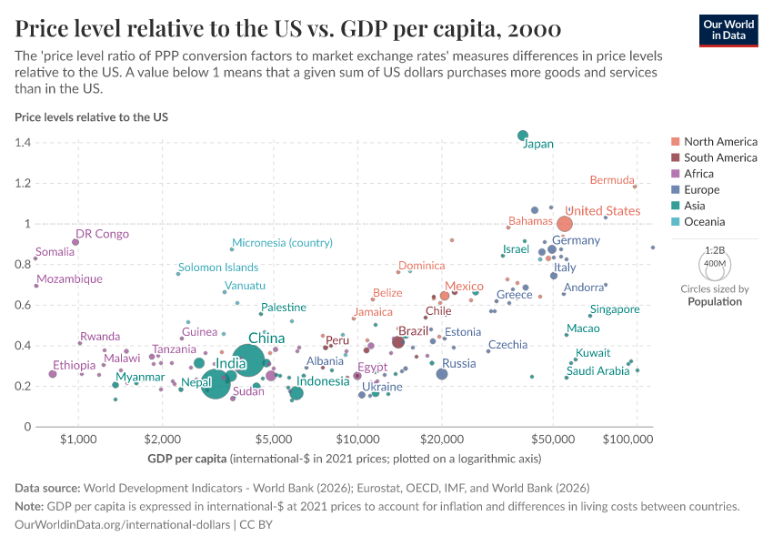 Price level relative to the US vs. GDP per capita