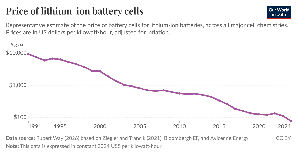 The Next Frontier: Sodium-Ion and Beyond