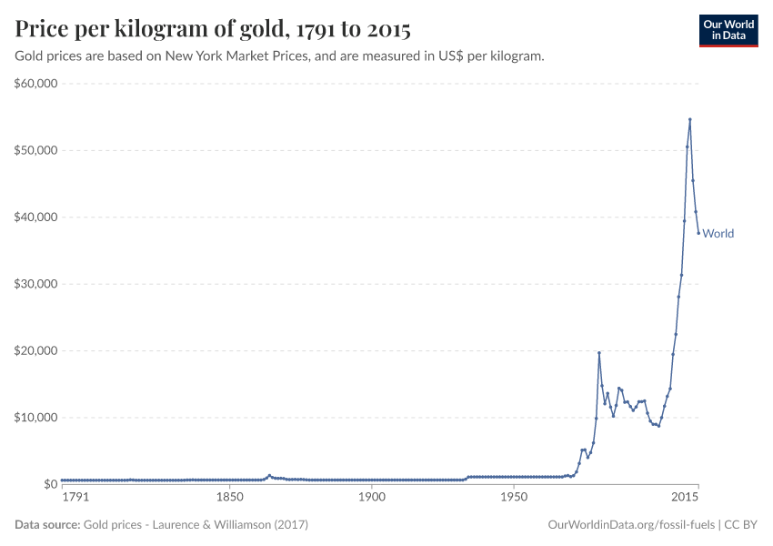 Price per kilogram of gold