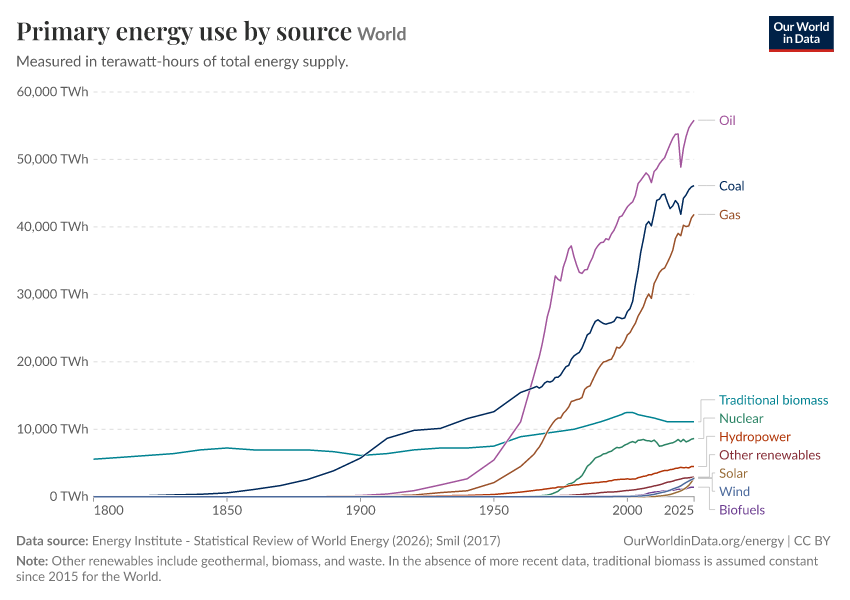 Primary energy use by source