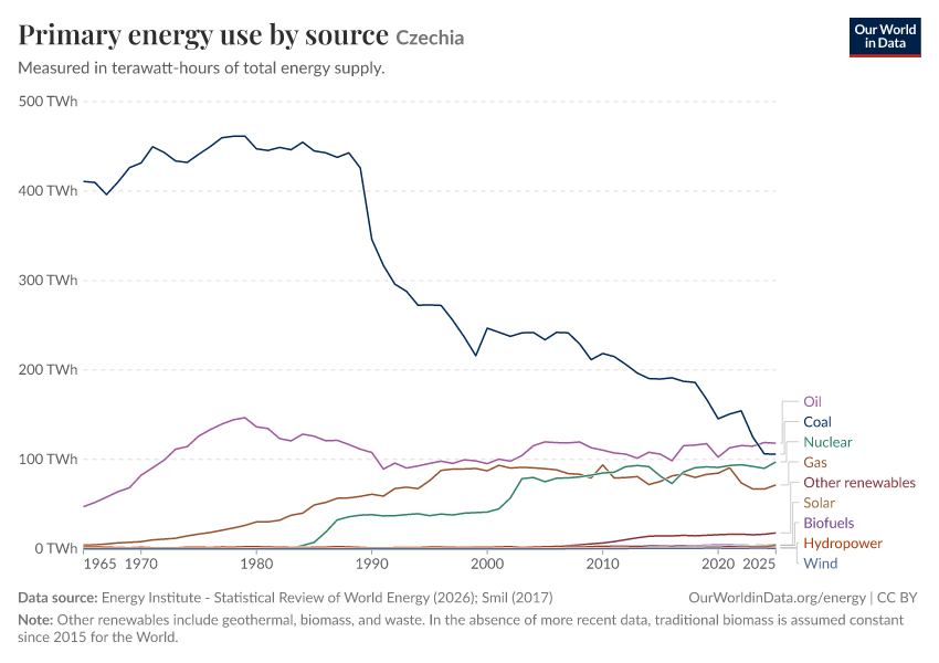Primary energy use by source