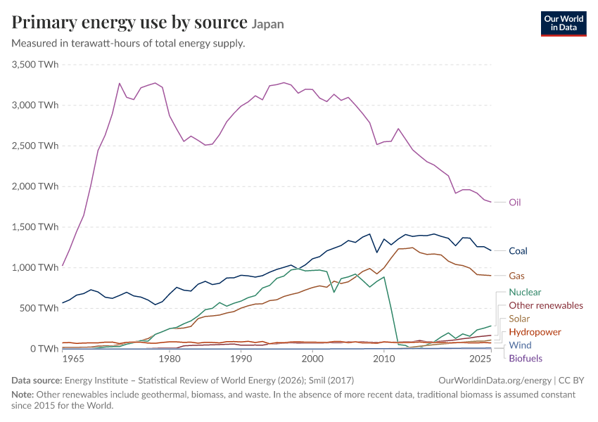 Primary energy use by source