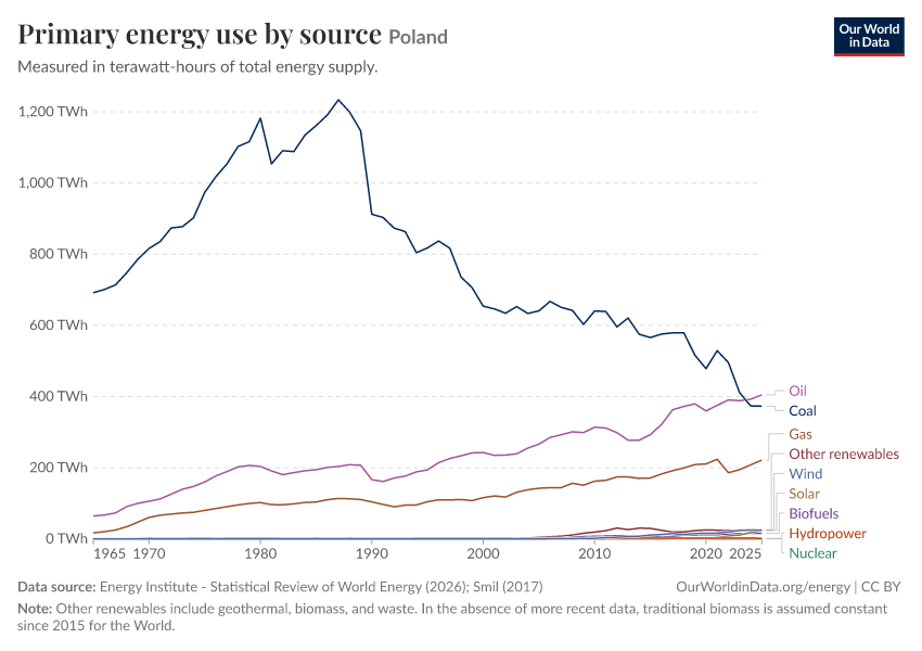 Primary energy use by source