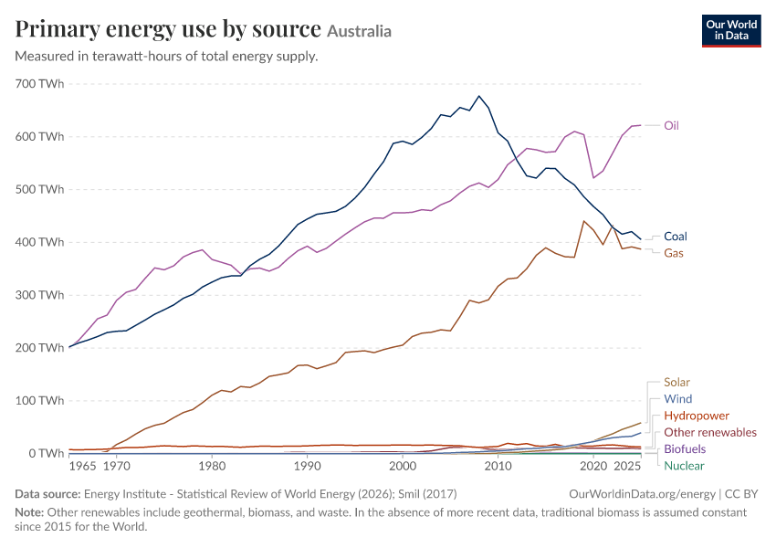 Primary energy use by source