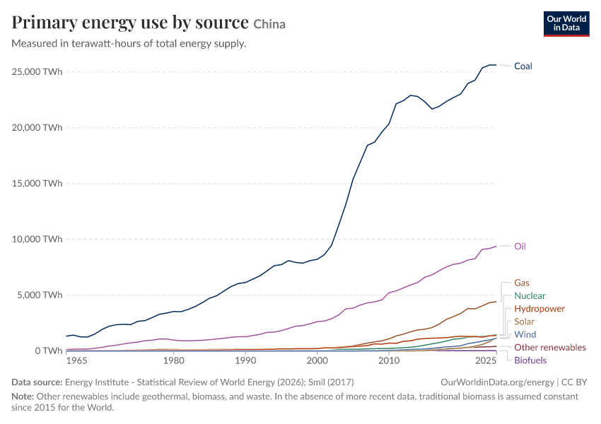Primary energy use by source