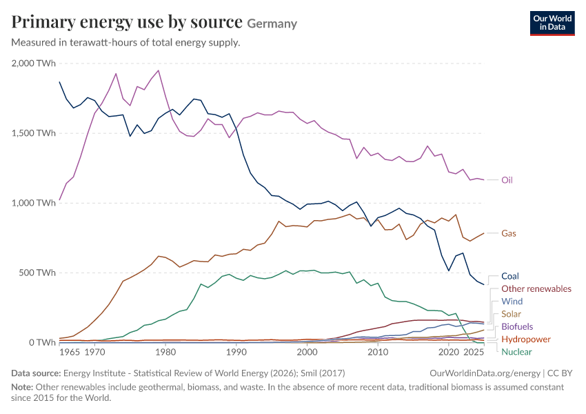 Primary energy use by source