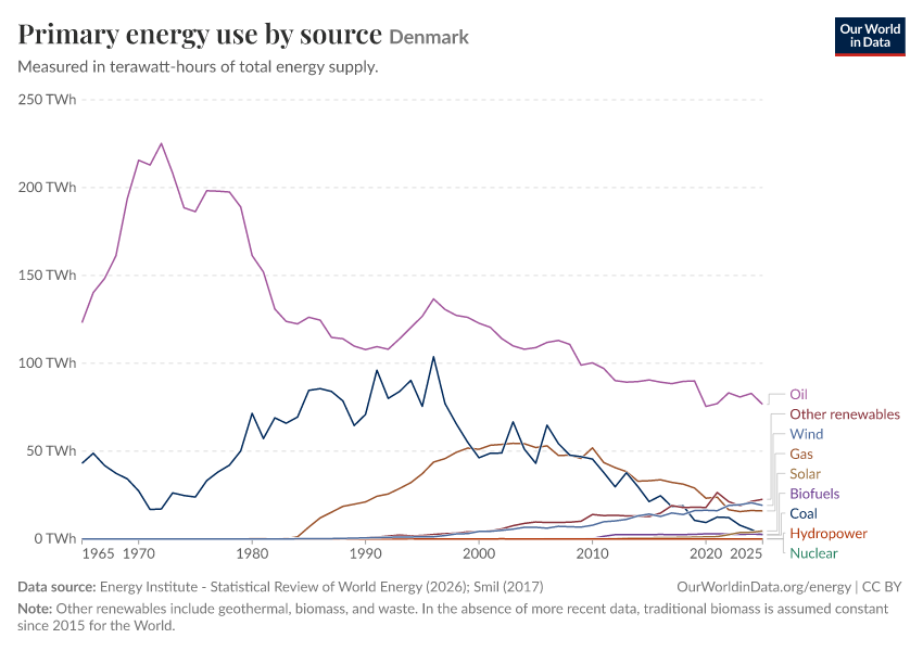 Primary energy use by source
