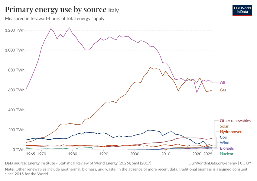 Primary energy use by source